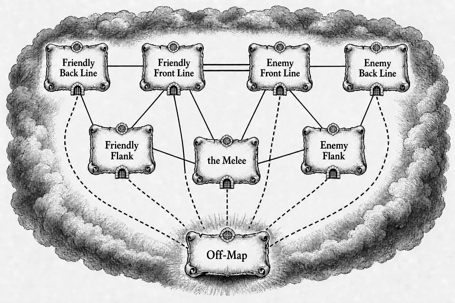 The default eight-Zone battlefield graph, including engagement lines, the Melee, flanks, and gated Off-Map access.