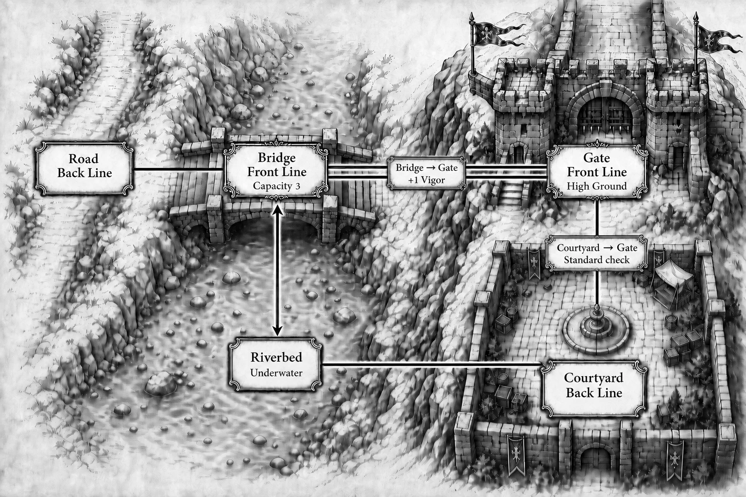 The Gate Bridge battlefield, showing the bridge bottleneck, riverbed bypass, courtyard, entry checks, and Vigor surcharge.