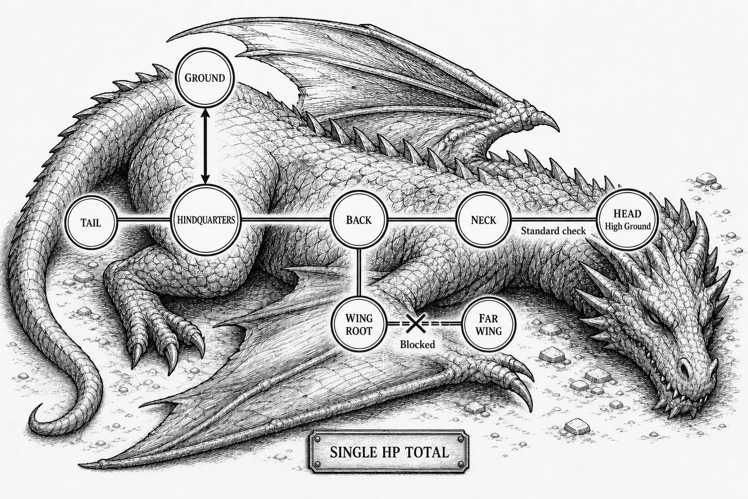 A dragon used as a battlefield graph, with routes across its body, elevated head position, blocked far wing, and a single HP total.